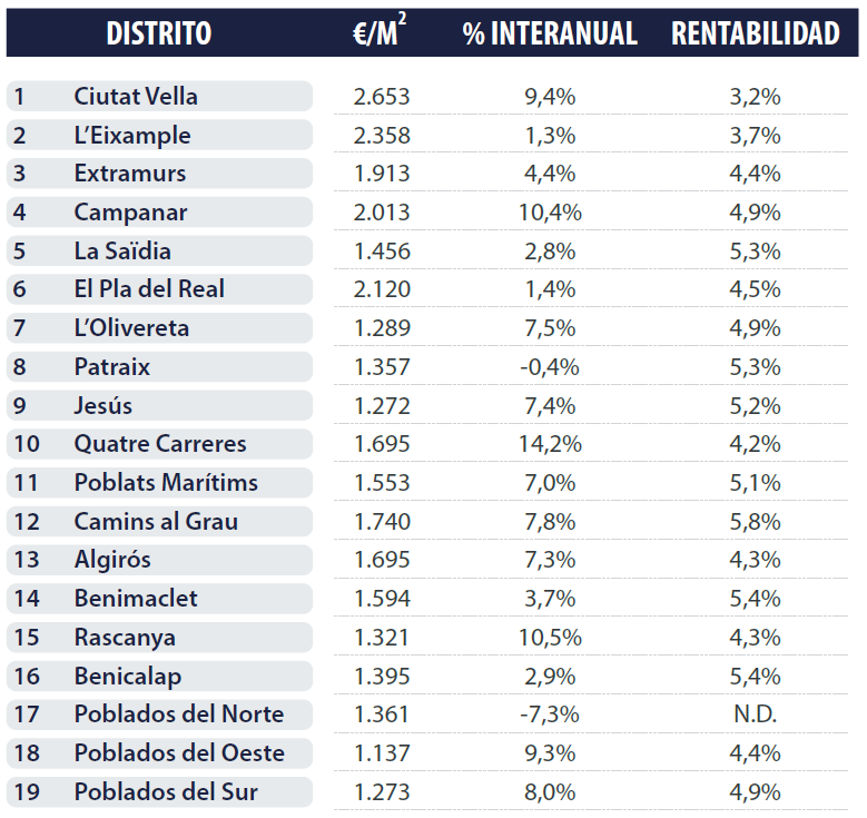 Valencia by district analyse real estate 2022 q2