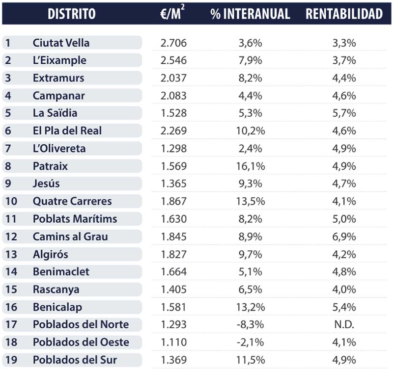 Real estate market Valencia 2023 Q1 areas